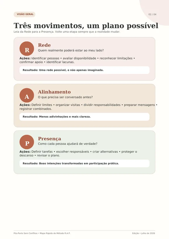 Página do Mapa Rápido do Método R.A.P. com as etapas Rede, Alinhamento e Presença